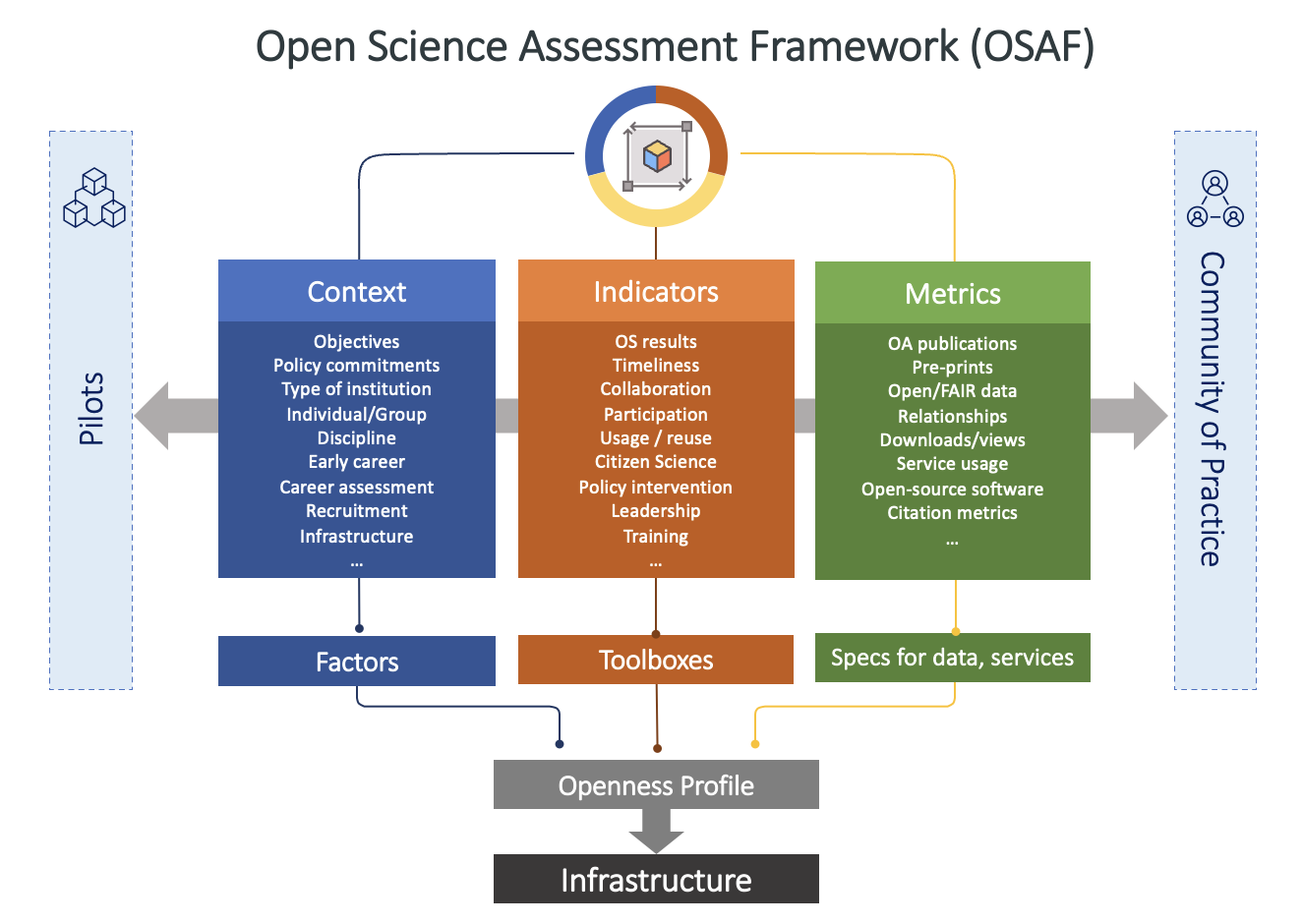 OSAF Methodology v1