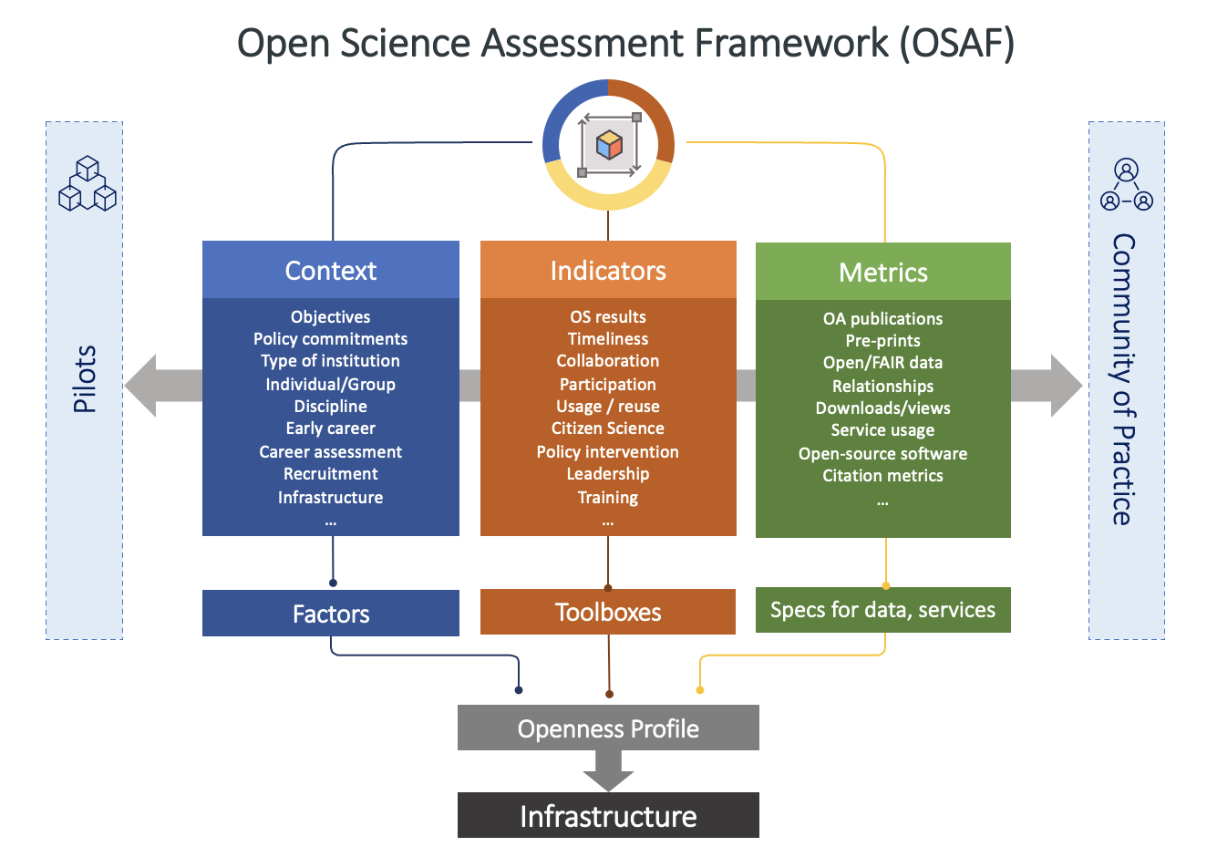 Building an Open Science Monitoring Framework with open